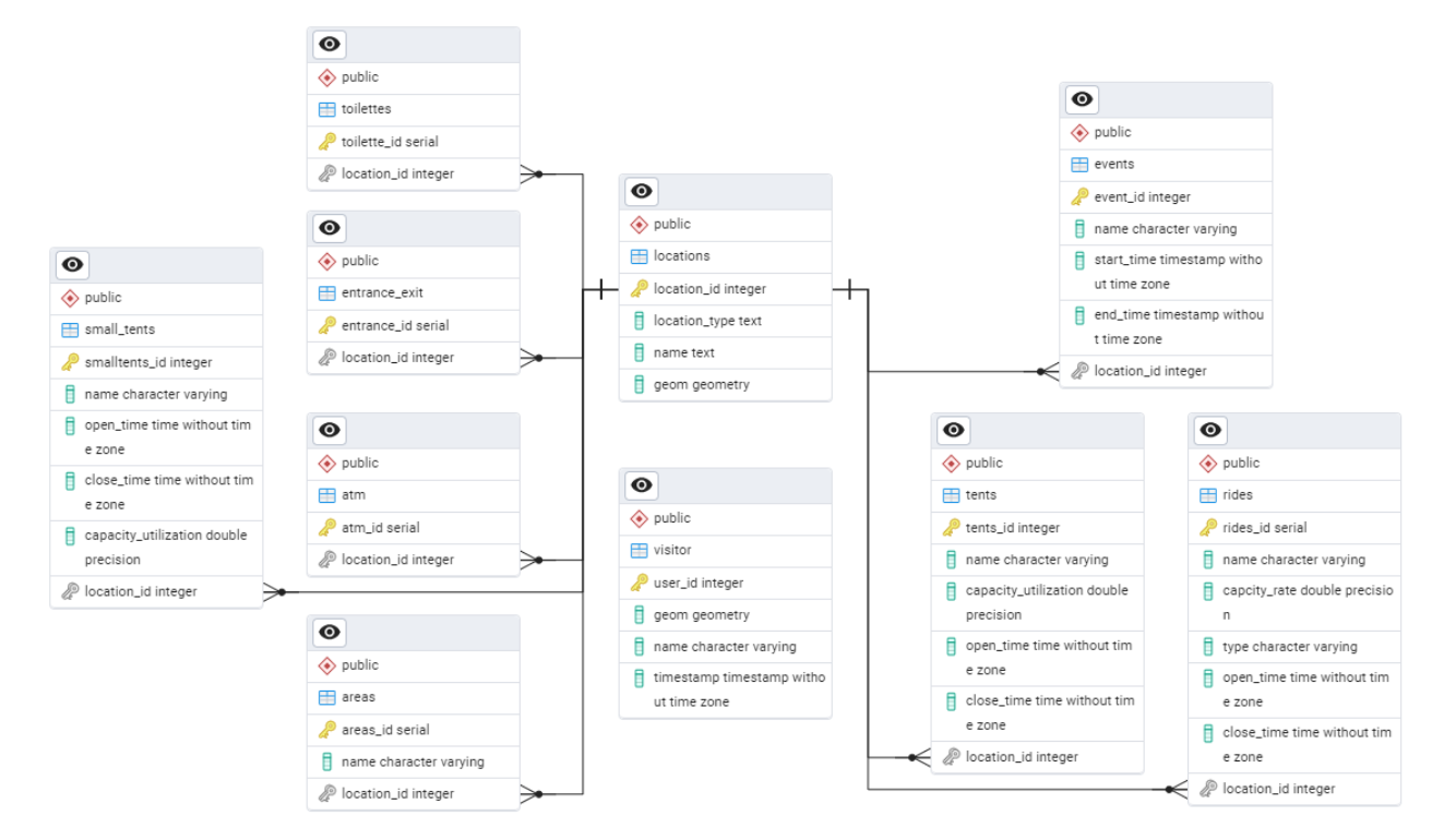 Physical data model of the Oktoberfest database