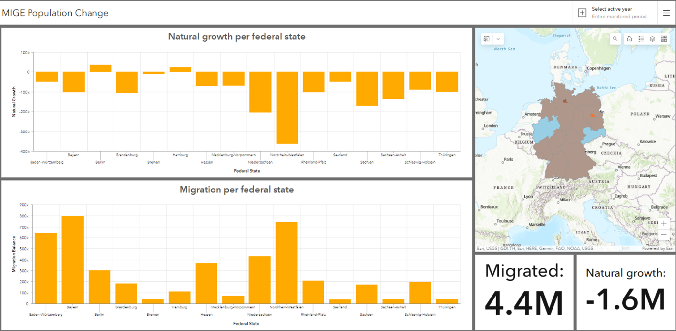 MIGE Population Change dashboard design
