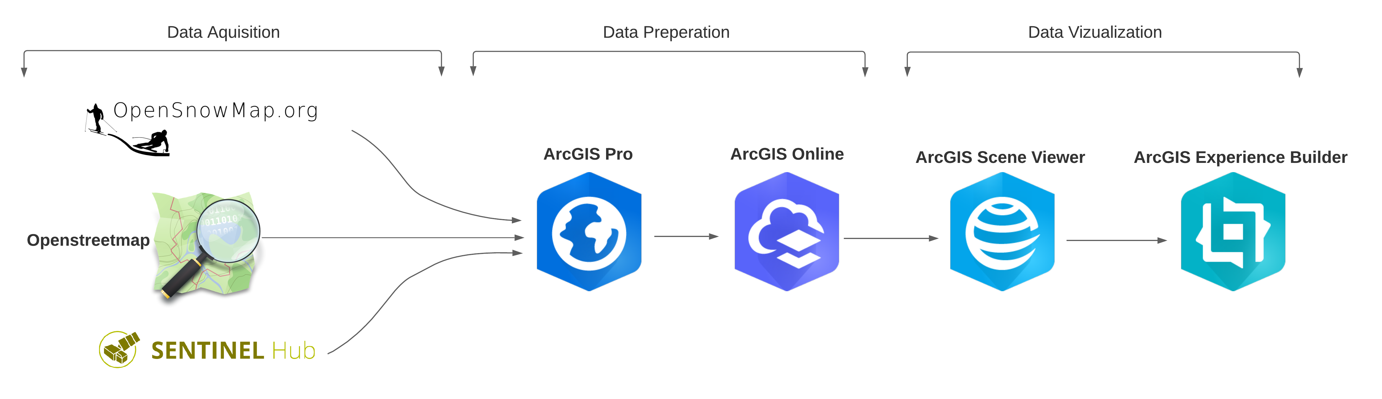 Generalized overview of the project workflow