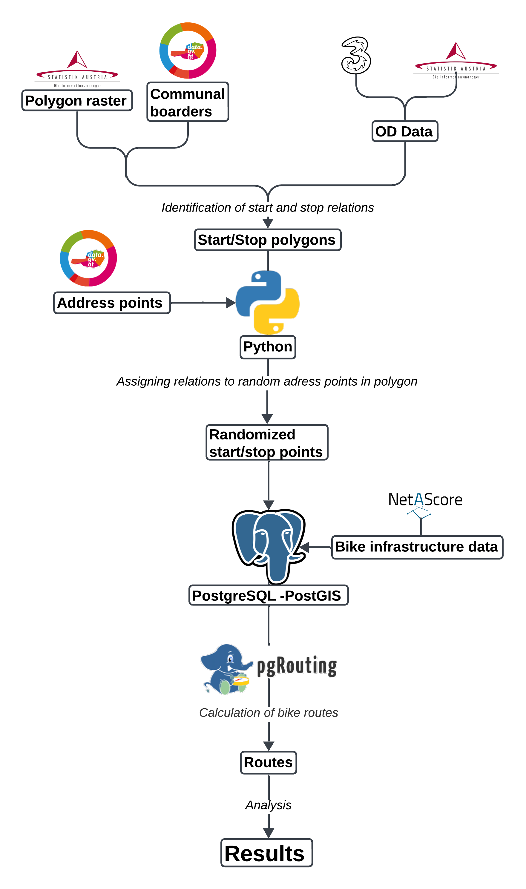 Schematic diagram of the project workflow